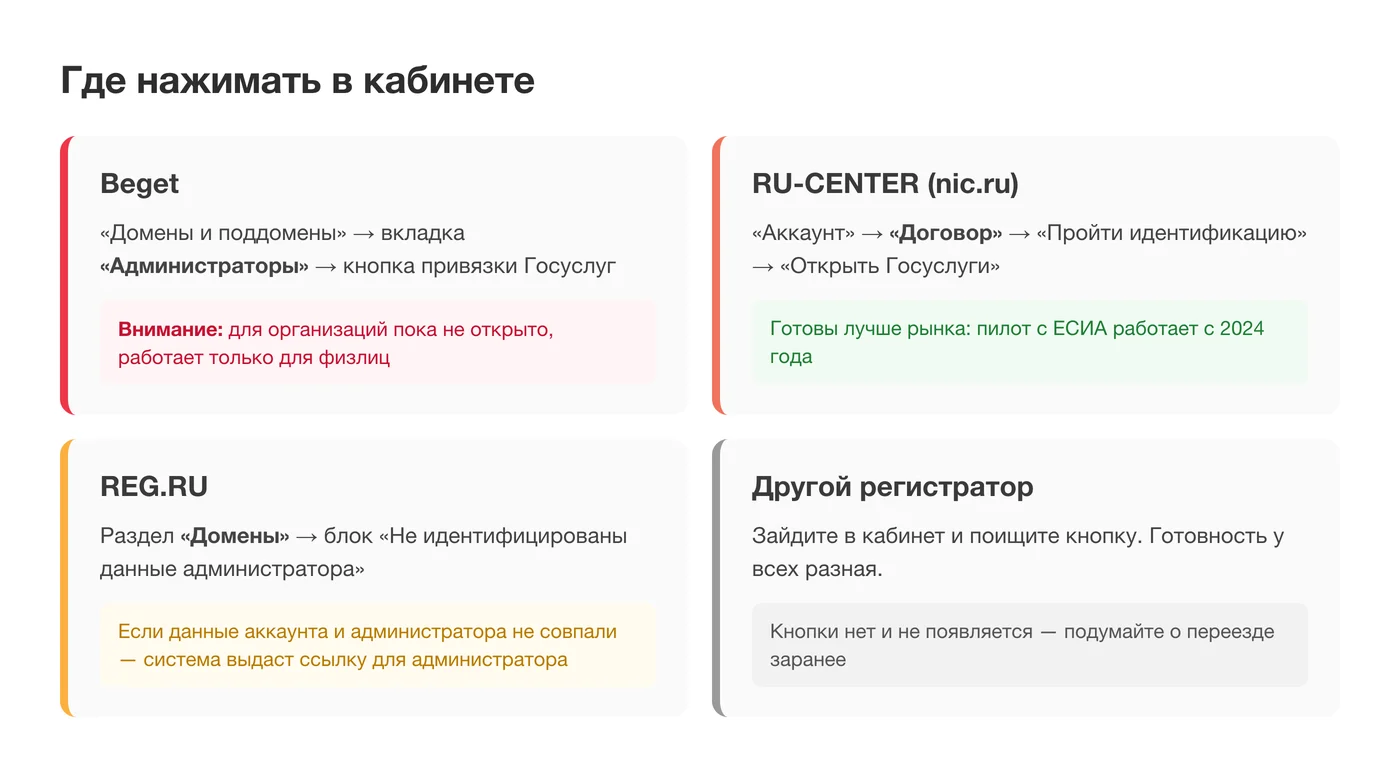 Где в личных кабинетах Beget, RU-CENTER, REG.RU и Timeweb пройти идентификацию