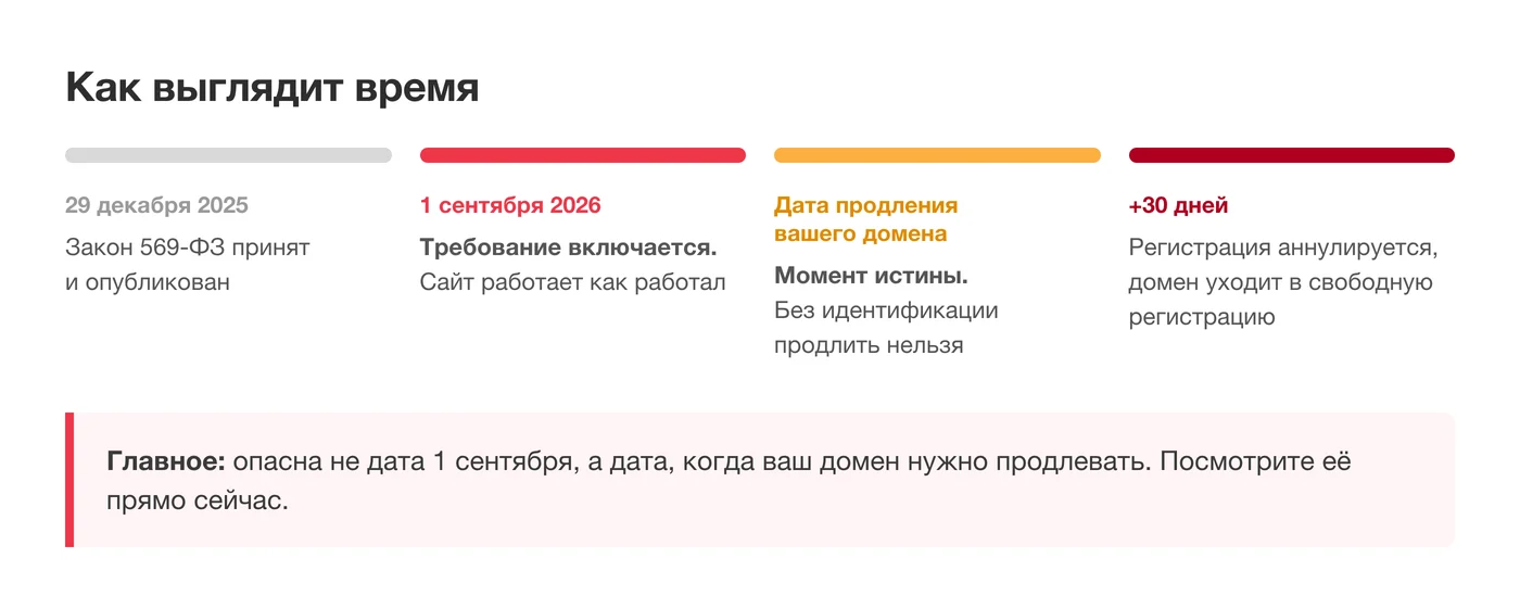 Таймлайн: от принятия 569-ФЗ до даты продления домена